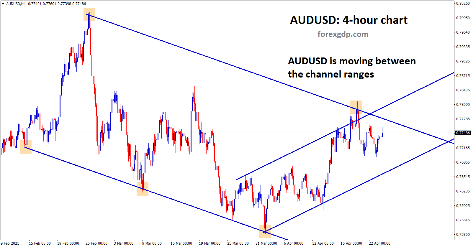 AUDUSD is moving between the channel ranges