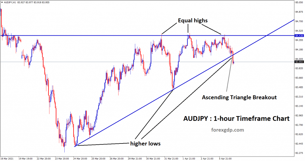 Ascending Triangle breakout in 1 hr chart