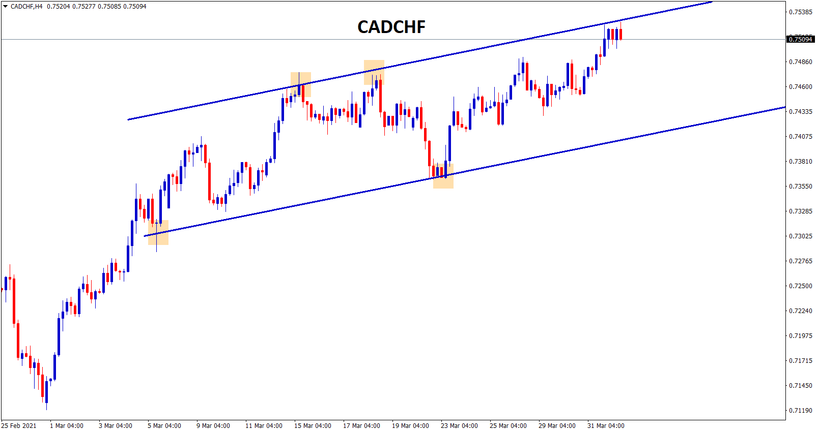 CADCHF in an uptrend channel range