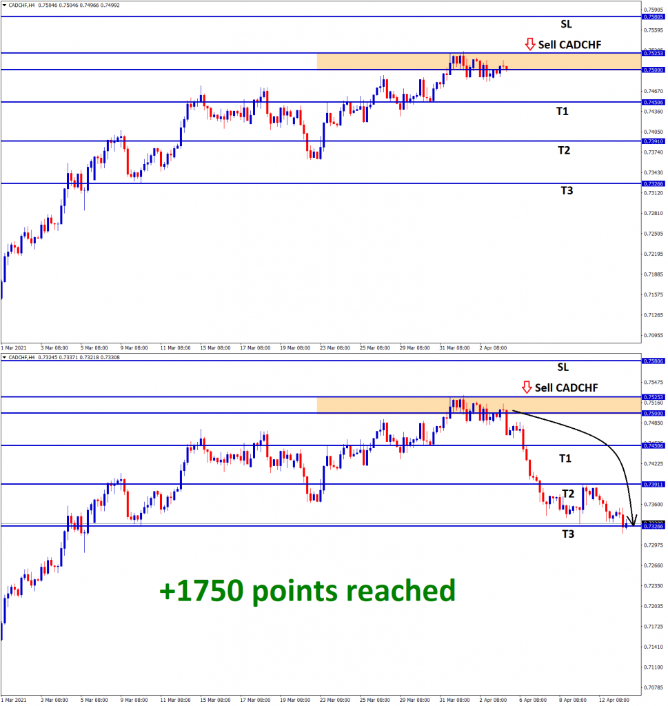 CADCHF reached the take profit target three successfully