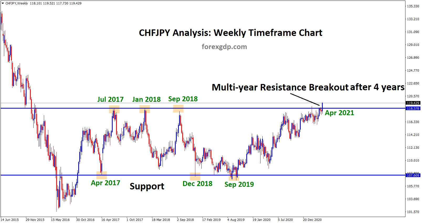 CHFJPY Multi year resistance breakout after 4 years