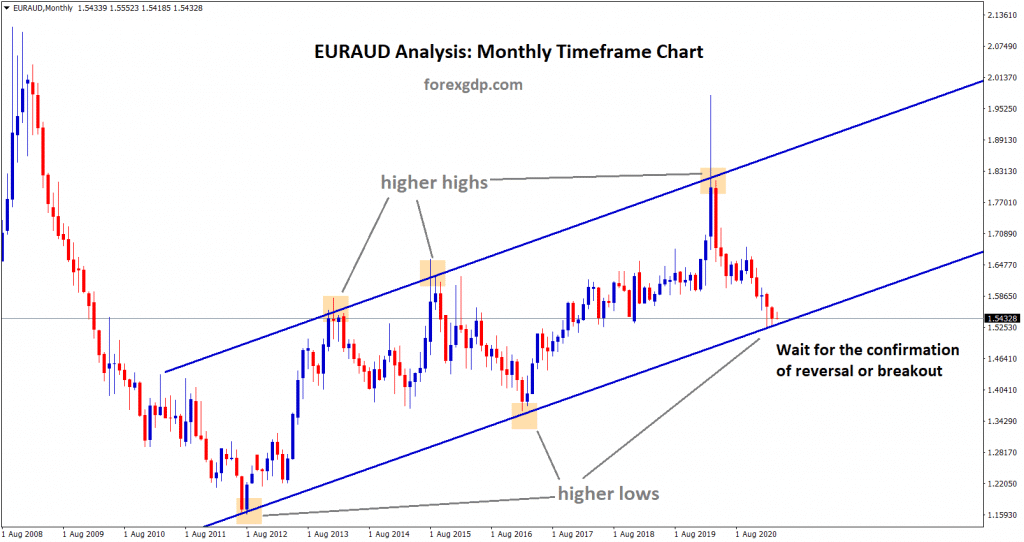 EURAUD has reached the higher low level of the Uptrend line