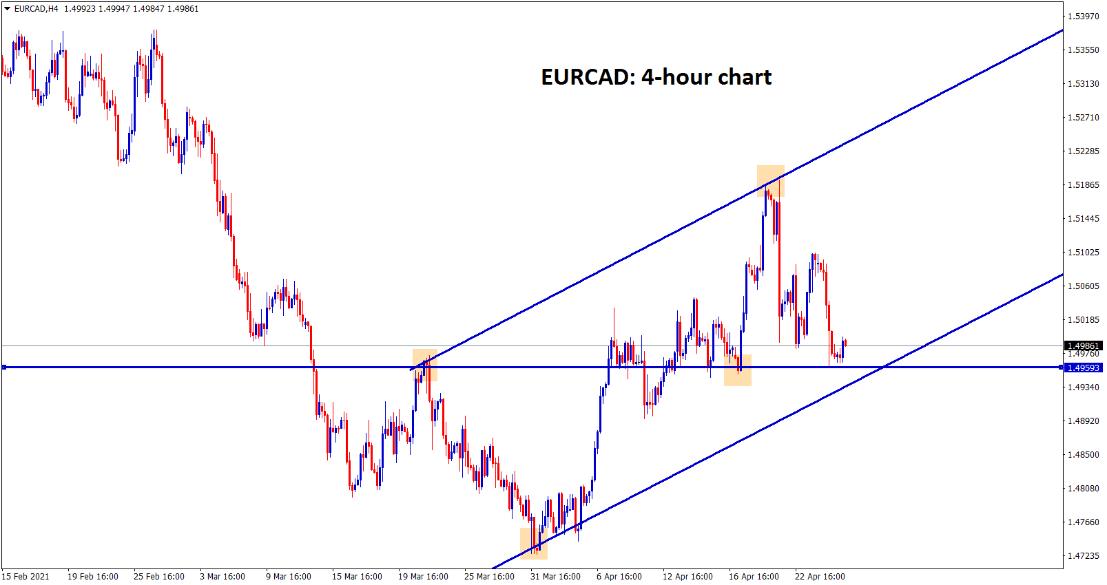 EURCAD at the support level and the higher low level of uptrend line
