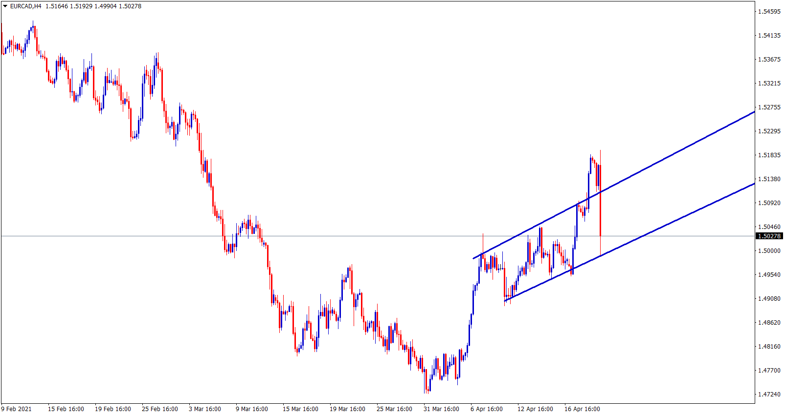 EURCAD fall to the higher low of the channel