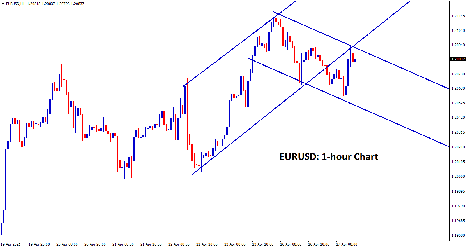 EURUSD moving between the channel ranges