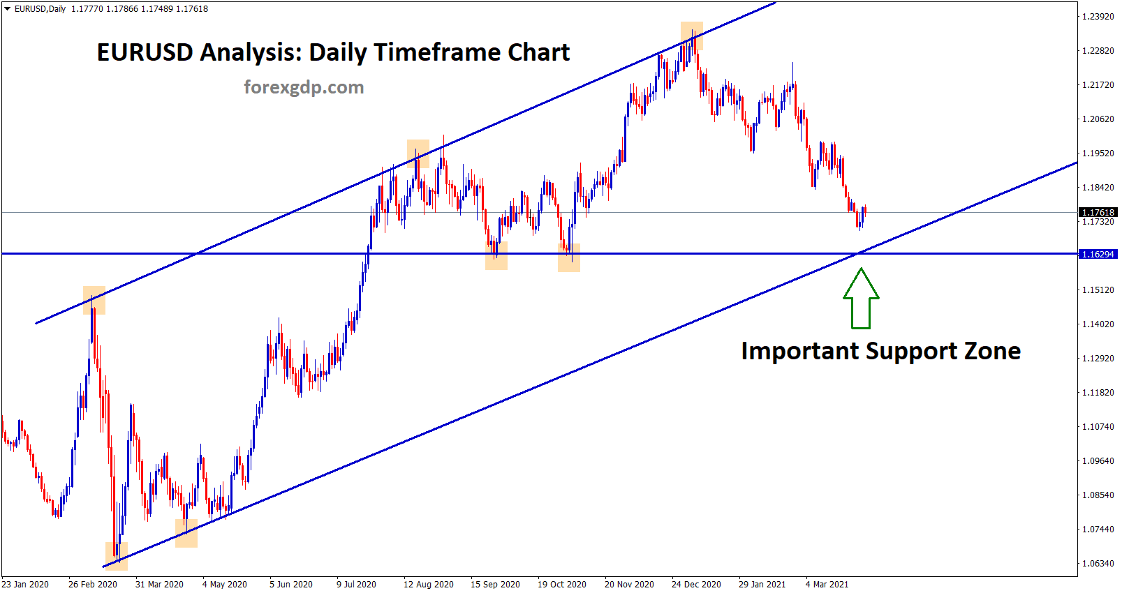 Eurusd going to reach the important support zone in daily chart