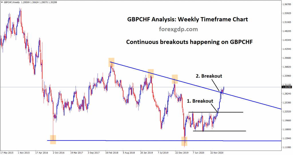 GBPCHF Continuous breakouts in rectangle and descending triangle pattern
