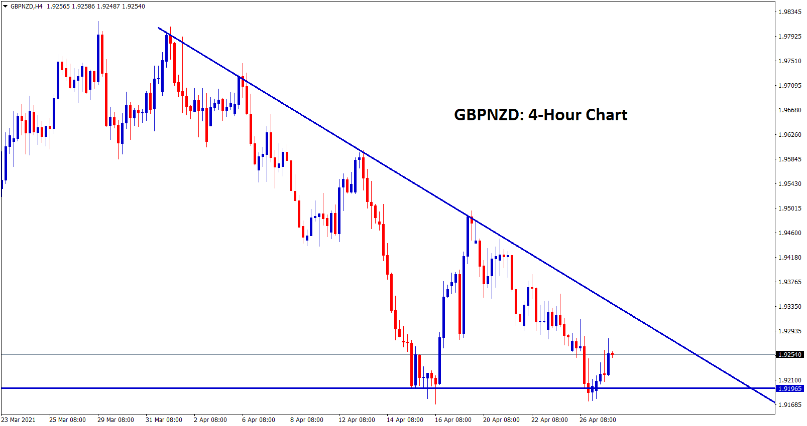 GBPNZD formed a Descending Triangle pattern
