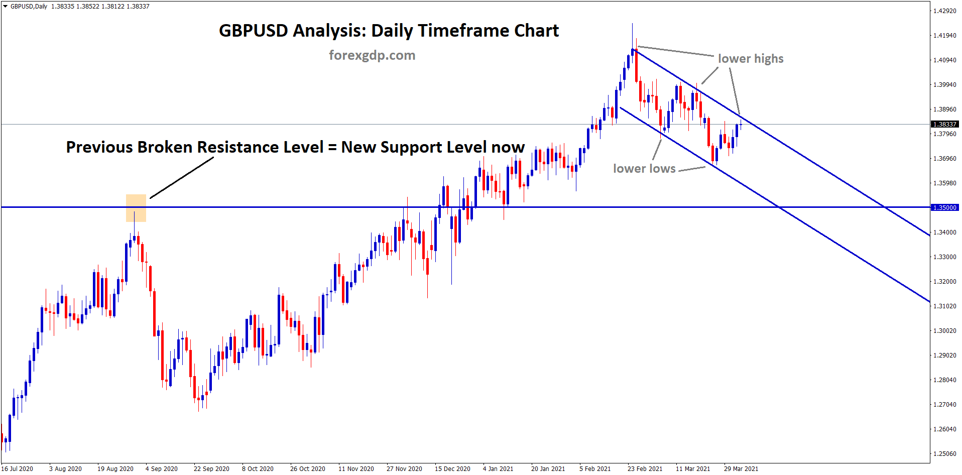 GBPUSD descending channel move towards retesting of broken resistance level