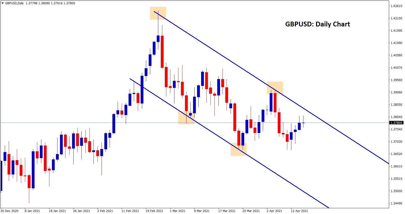 GBPUSD moving in a downtrend daily chart