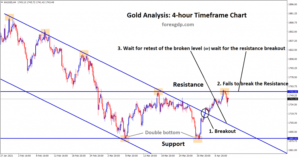 Gold breakout retest may happen or resistance will break