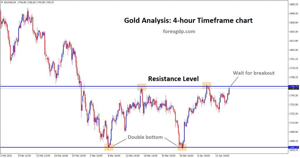 Gold going to break the resistance level in 4hr chart