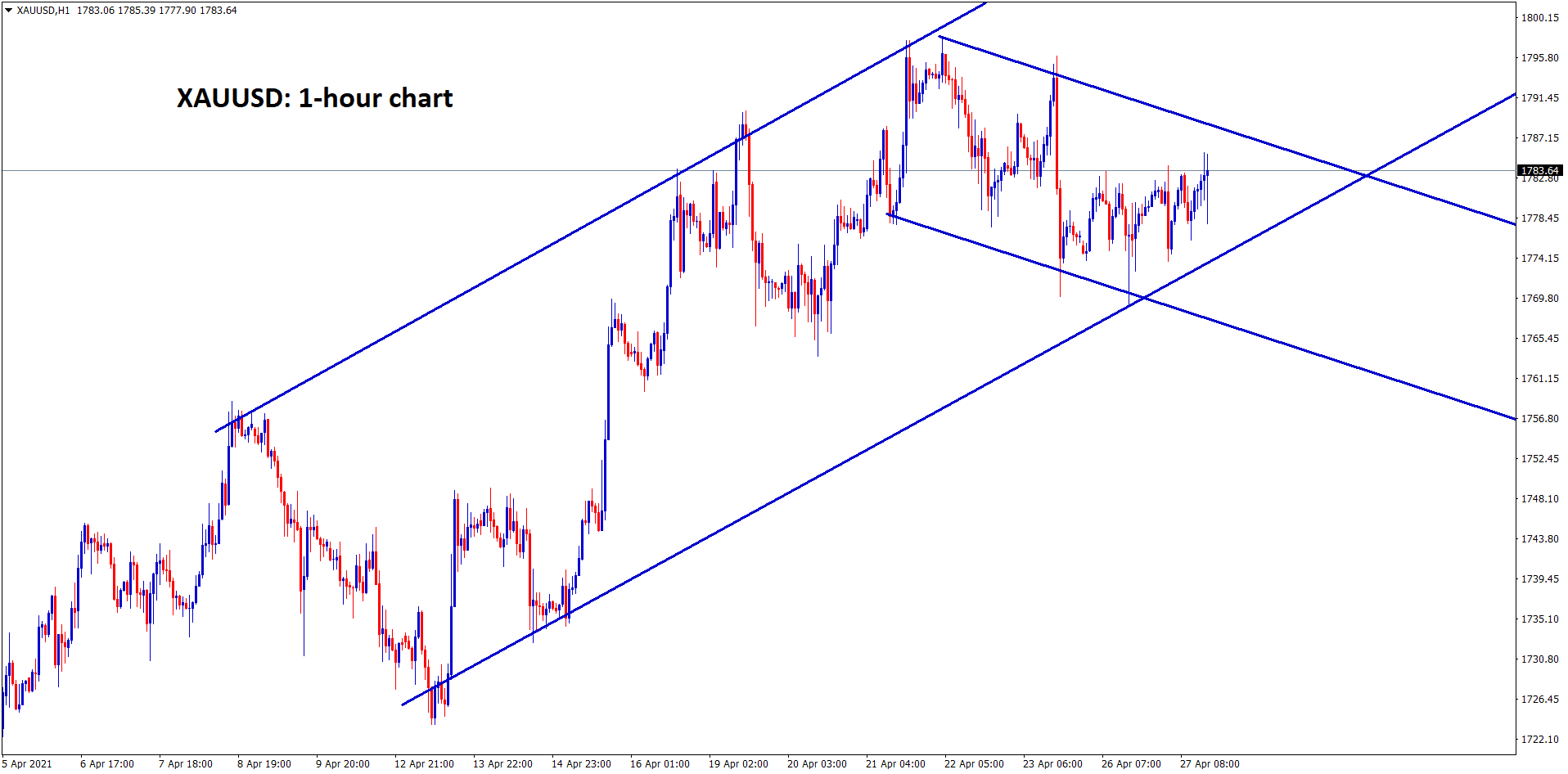 Gold is moving between the channel ranges.