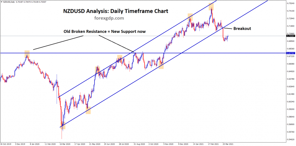 NZDUSD old resistance breakout new support now