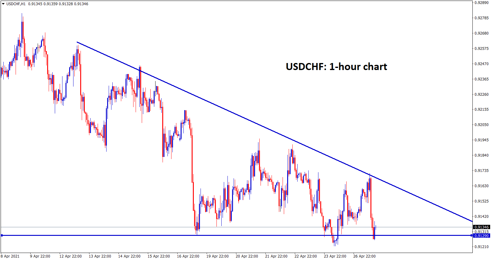 USDCHF formed a descending triangle pattern