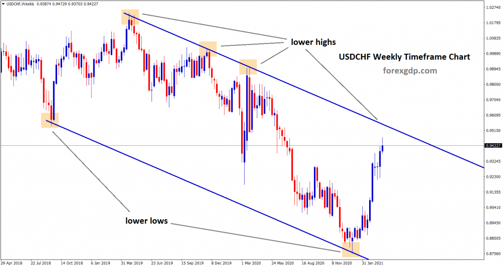 USDCHF is moving in a descending channel in the weekly timeframe chart
