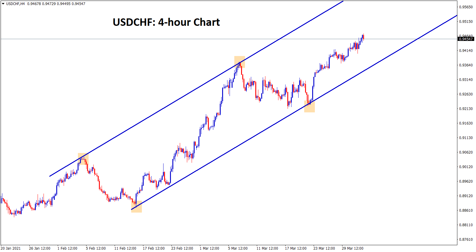 USDCHF uptrend ascending channel