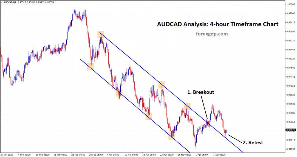 audcad breakout and retest scenario in 4 hr chart