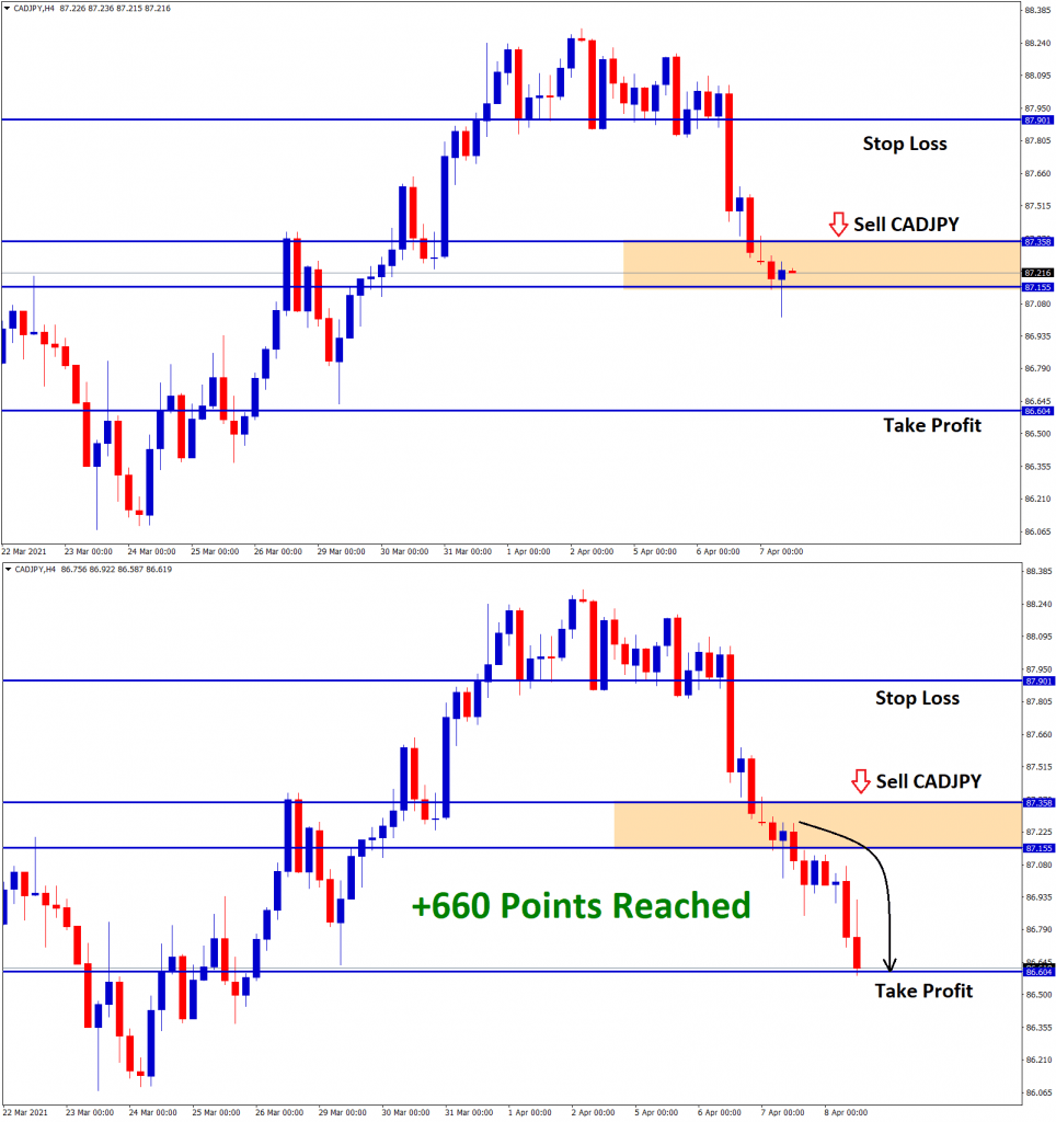 cadjpy hits 66 pips profit in sell signal