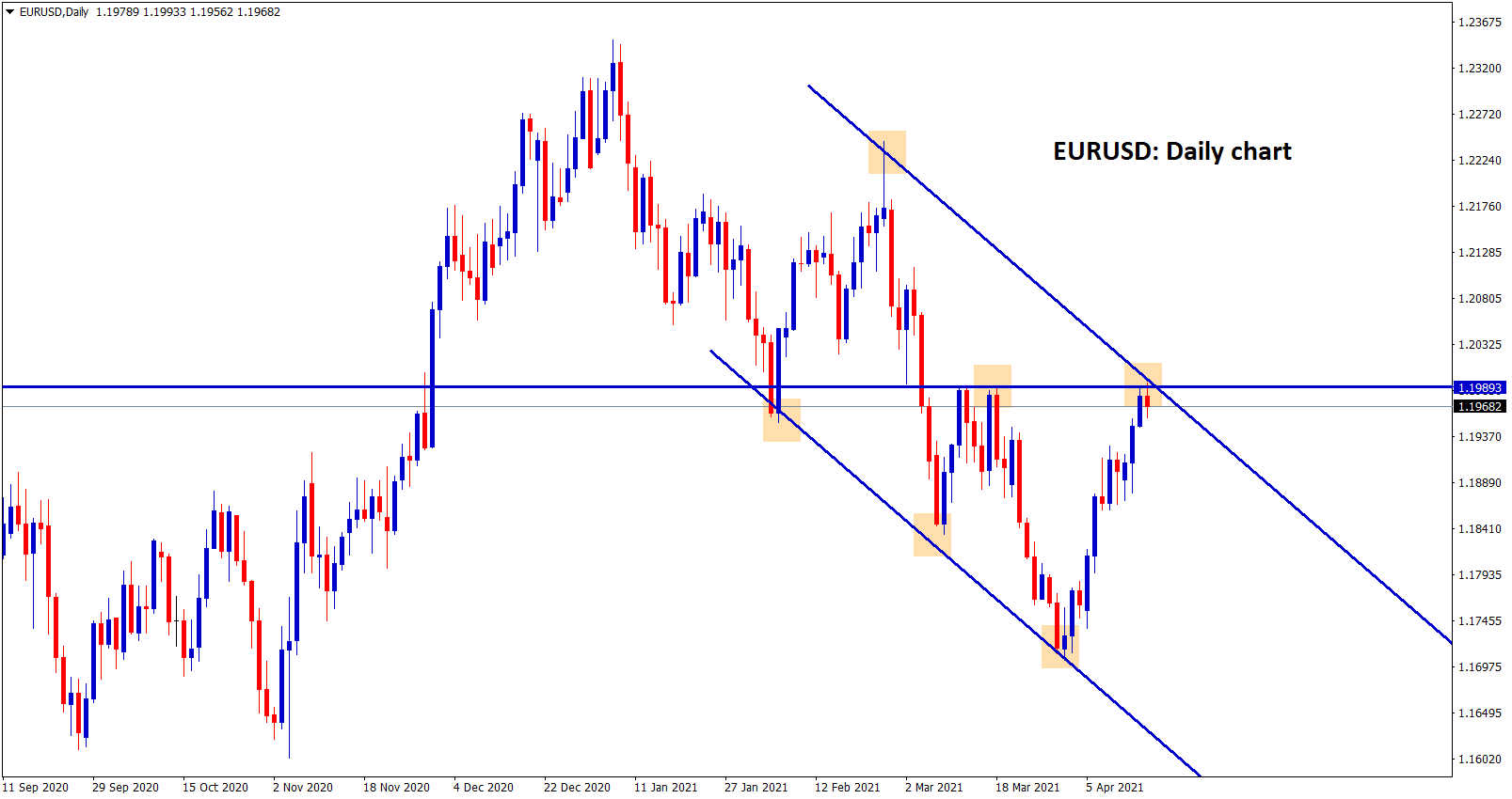 eurusd at the key level in daily timeframe chart