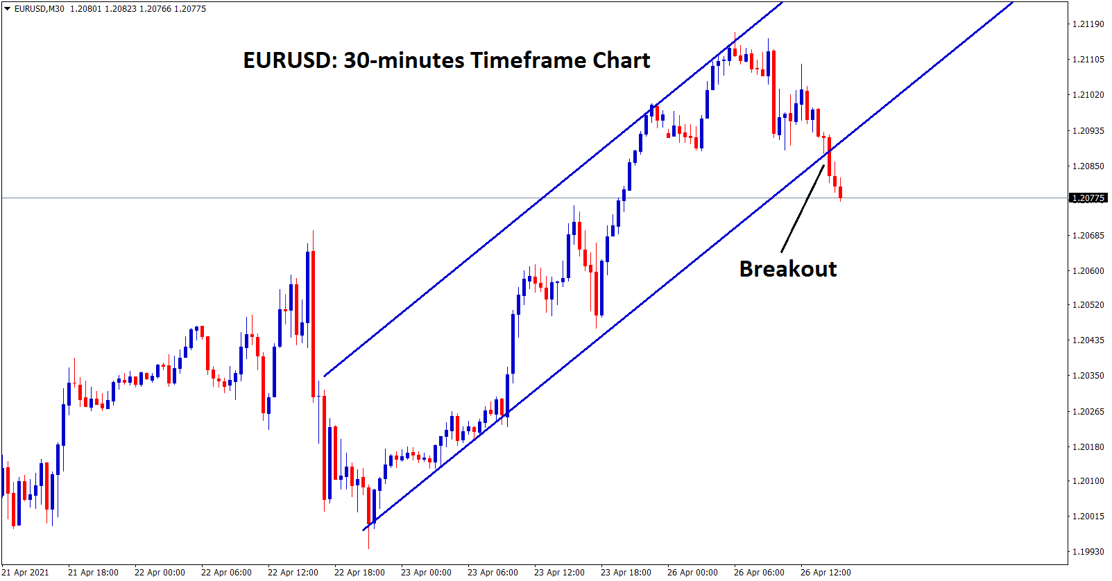 eurusd breakout the bottom level of the uptrend line in the 30 min chart