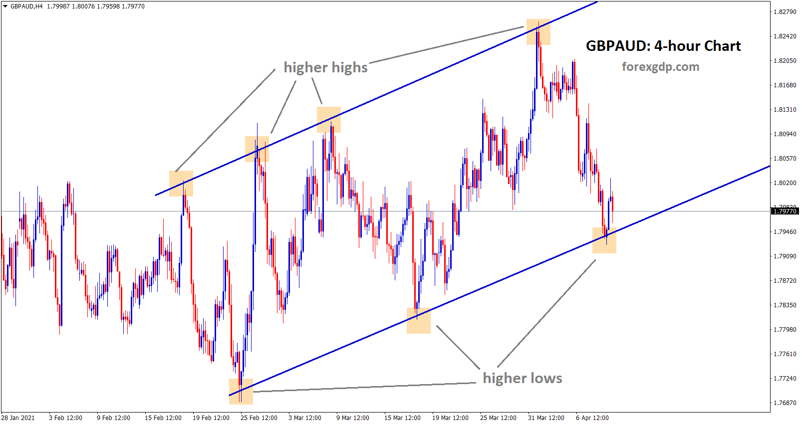 gbpaud at the higher low level of uptrend line in h4