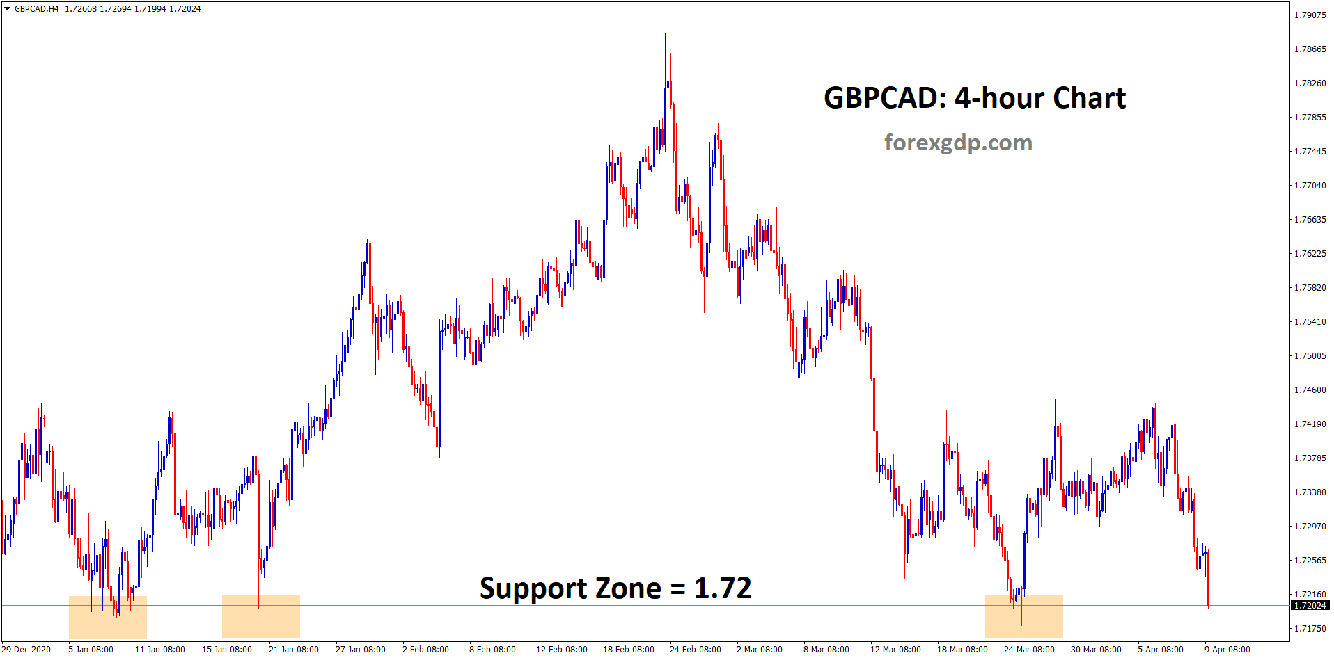 gbpcad reached the support zone 1.72 for the 4th time