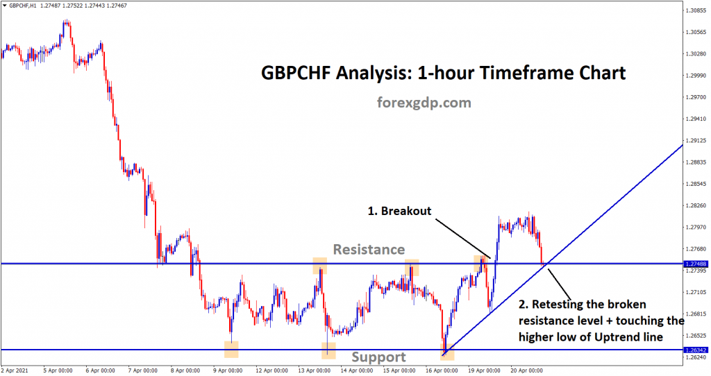 gbpchf retesting the breakout resistance and higher low of uptrend line