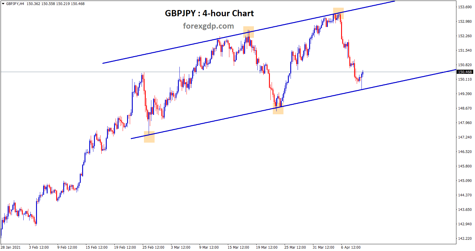 gbpjpy at the bototm level of the uptrend line