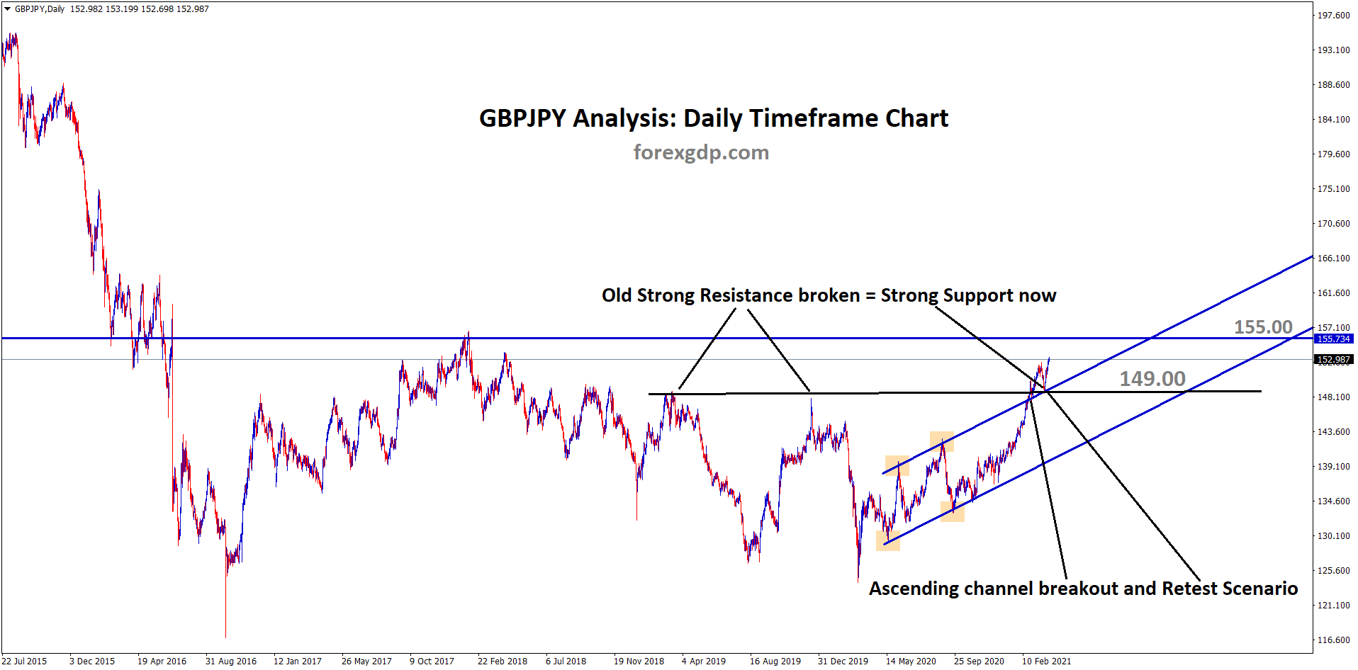 gbpjpy old resistance act as new support zone and ascending channel breakout retest scenario