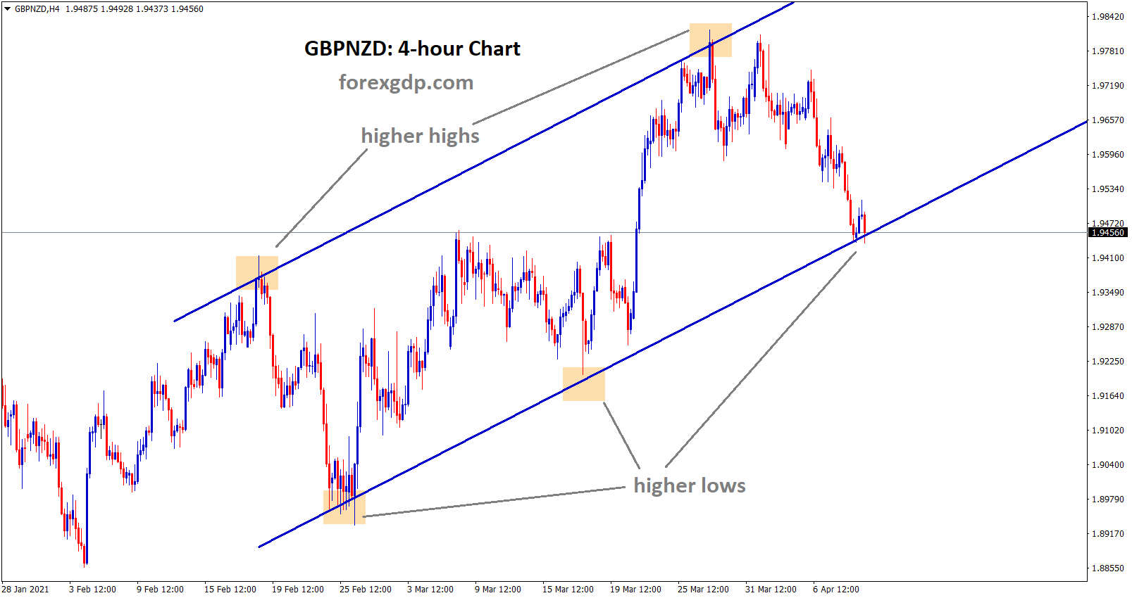 gbpnzd at the higher low level of uptrend line in h4