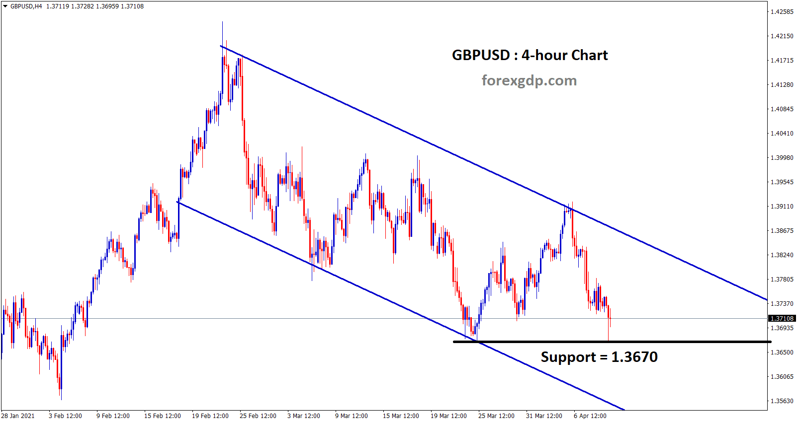 gbpusd near to the support while moving in downtrend