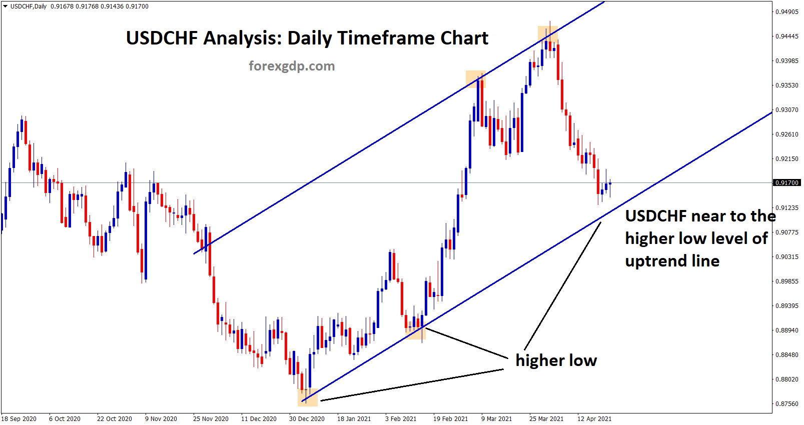 usdchf near to higher low