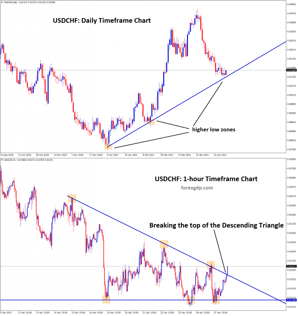 usdchf reversal confirmation in higher and lower timeframe charts