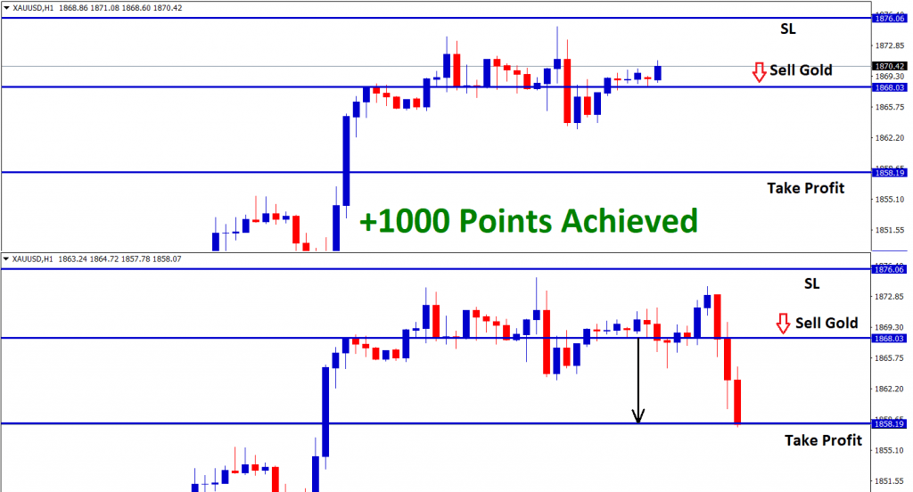 1000 Points reached in Gold Sell signal from higher high