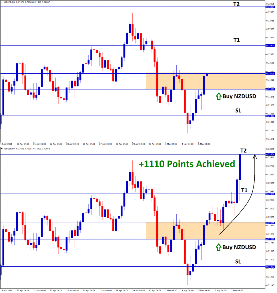 1110 points profit hit in nzdusd buy signal