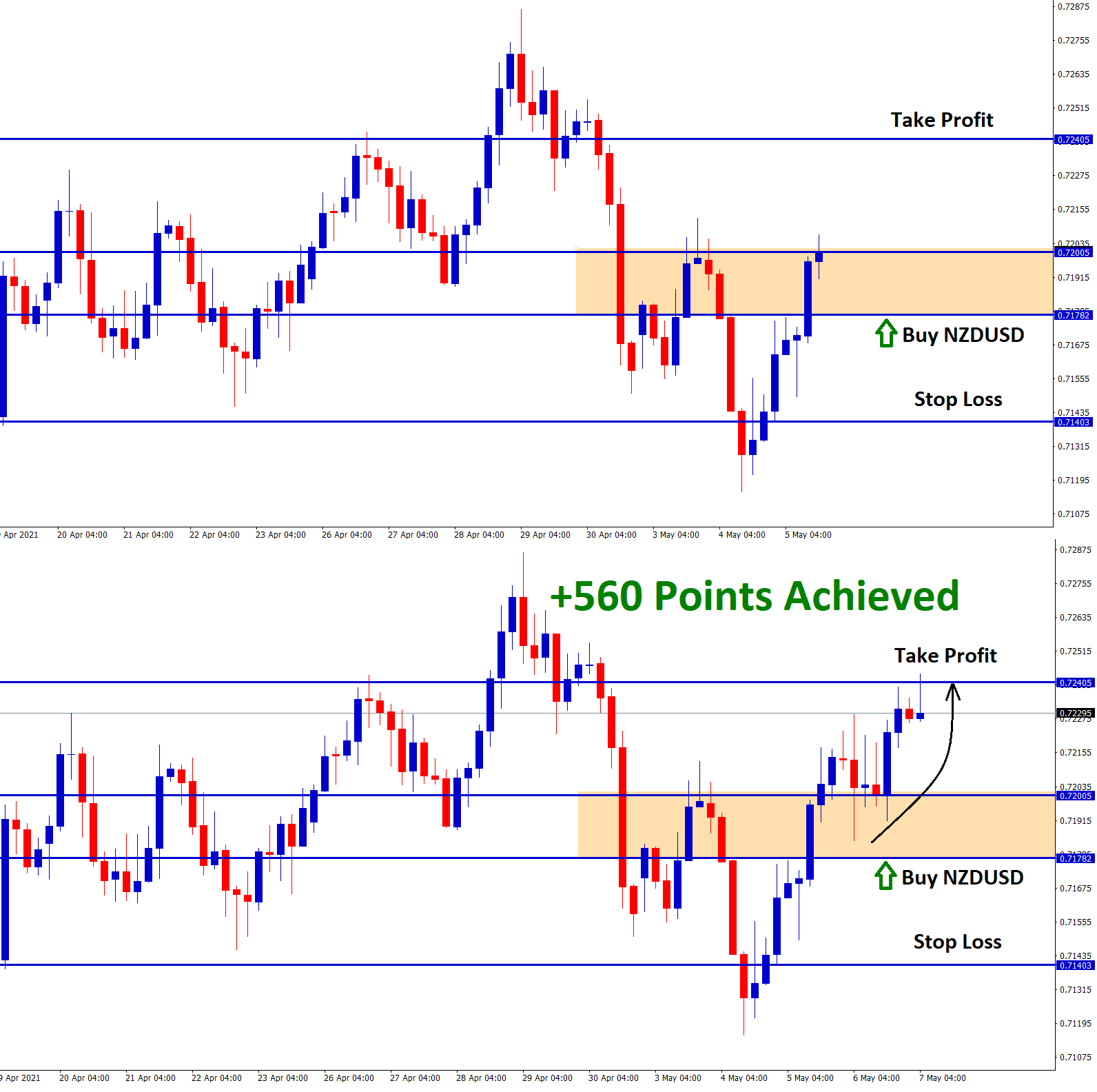 560 points achieved in nzdusd buy signal during trend continuation