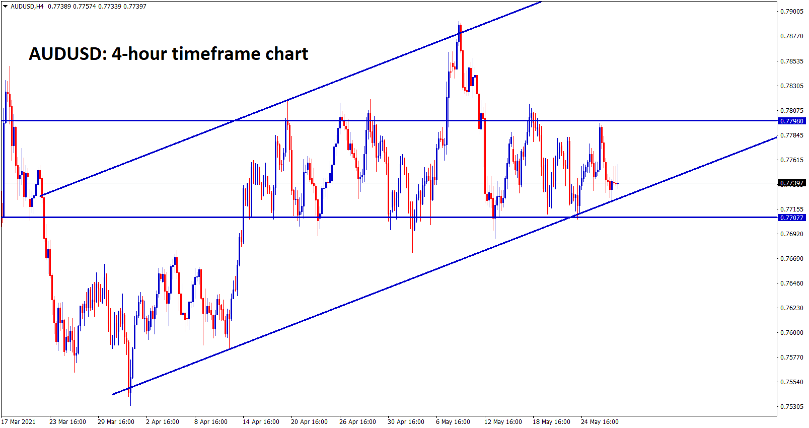 AUDUSD is still ranging in an uptrend line