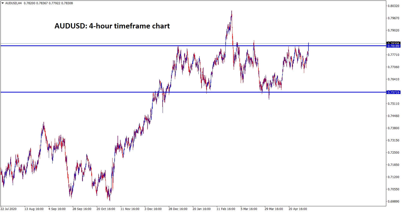 AUDUSD reached the strong minor resistance zone in 4hr chart.