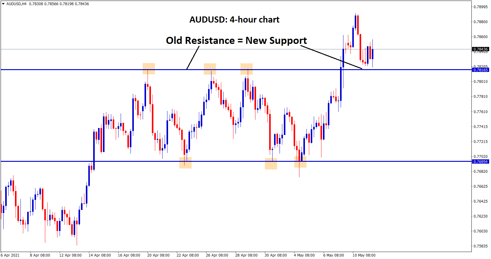 Broken resistance becomes support in AUDUSD 4 hour timeframe chart