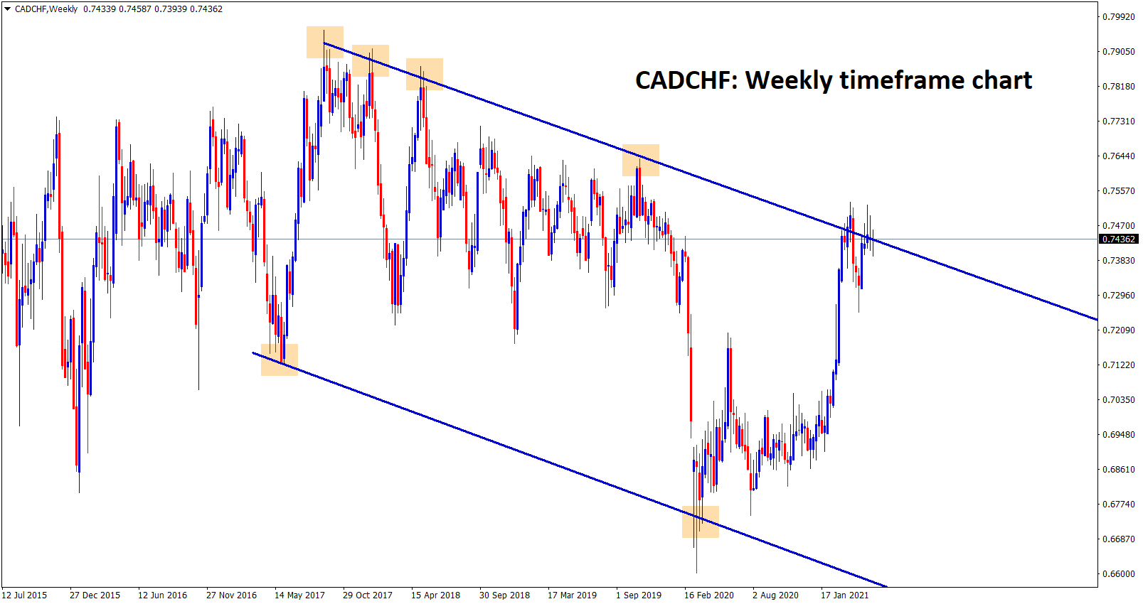 CADCHF is standing at the major lower high level of Downtrend descending channel