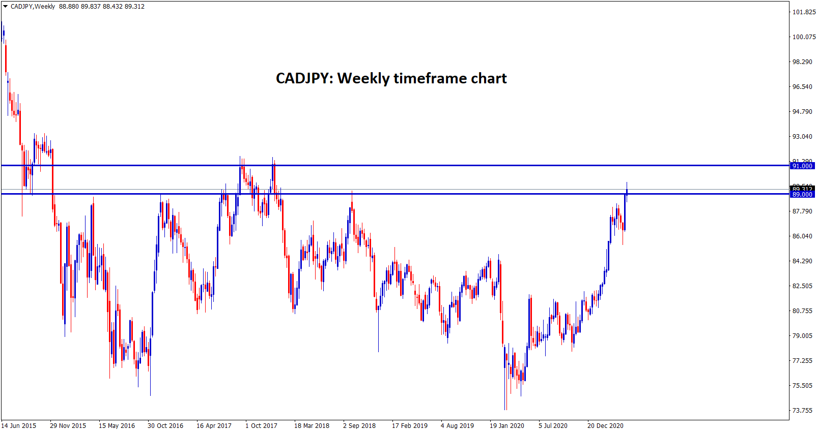 CADJPY at the resistance zone between 89 and 90 1