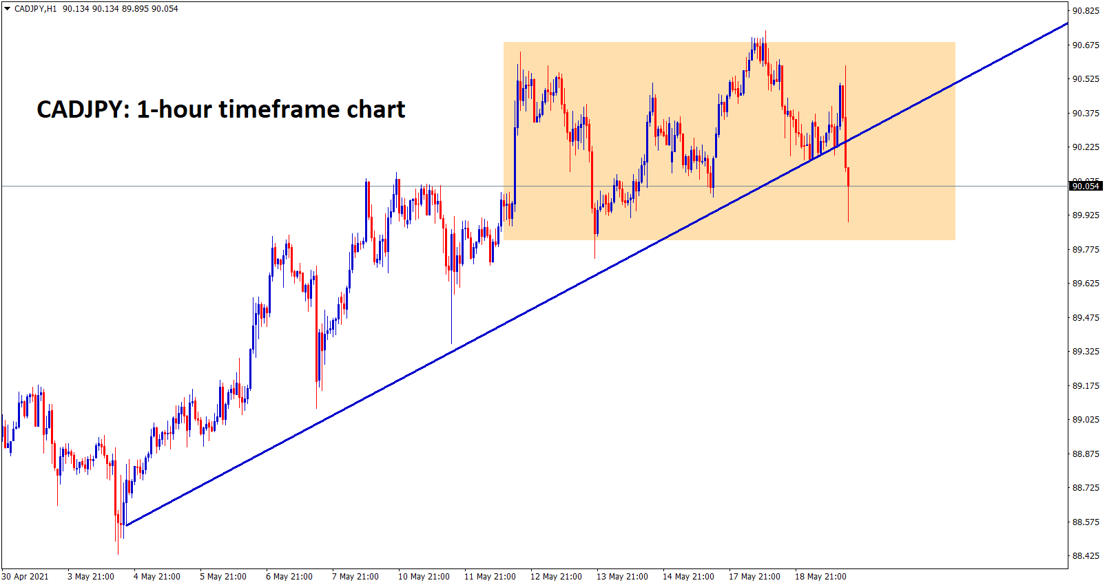 CADJPY is moving in a range and trying to break the bottom of the uptrend line in 1hr