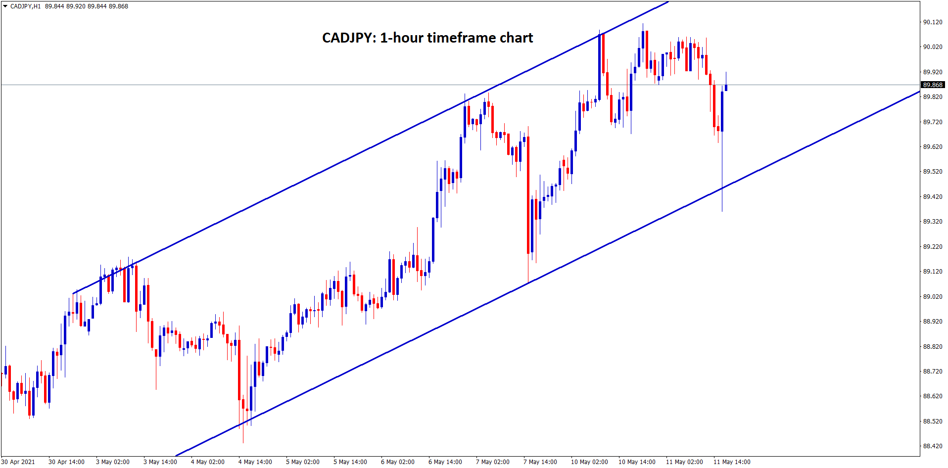 CADJPY moving in an ascending channel forming higher highs and higher lows