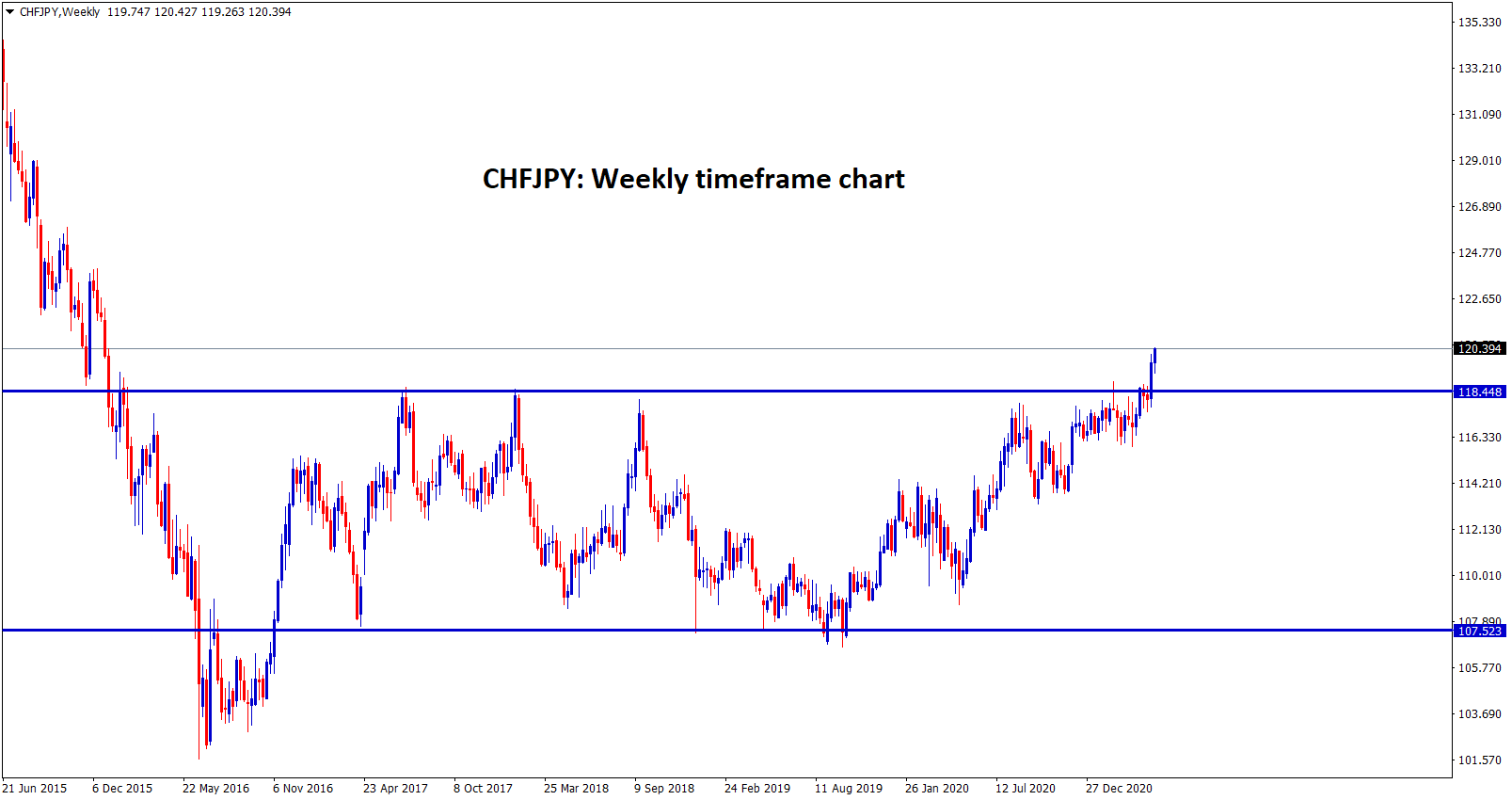 CHFJPY multi year resistance breakout confirms the strong buyers pressure