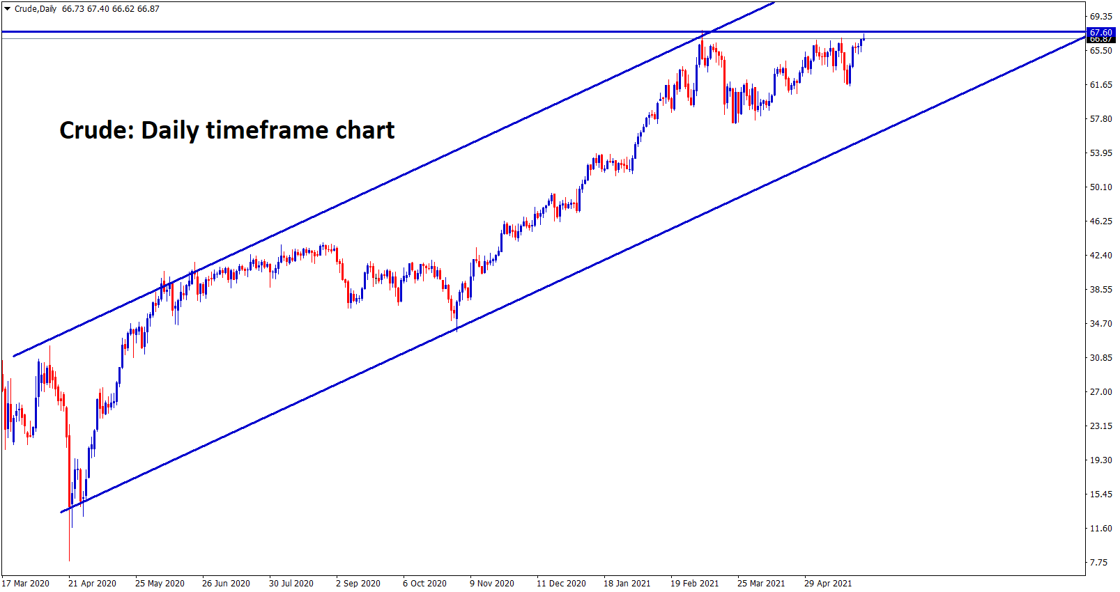 Crude oil reached the 67 resistance zone