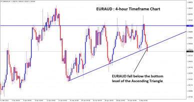 EURAUD fall below the bottom level of Ascending triangle