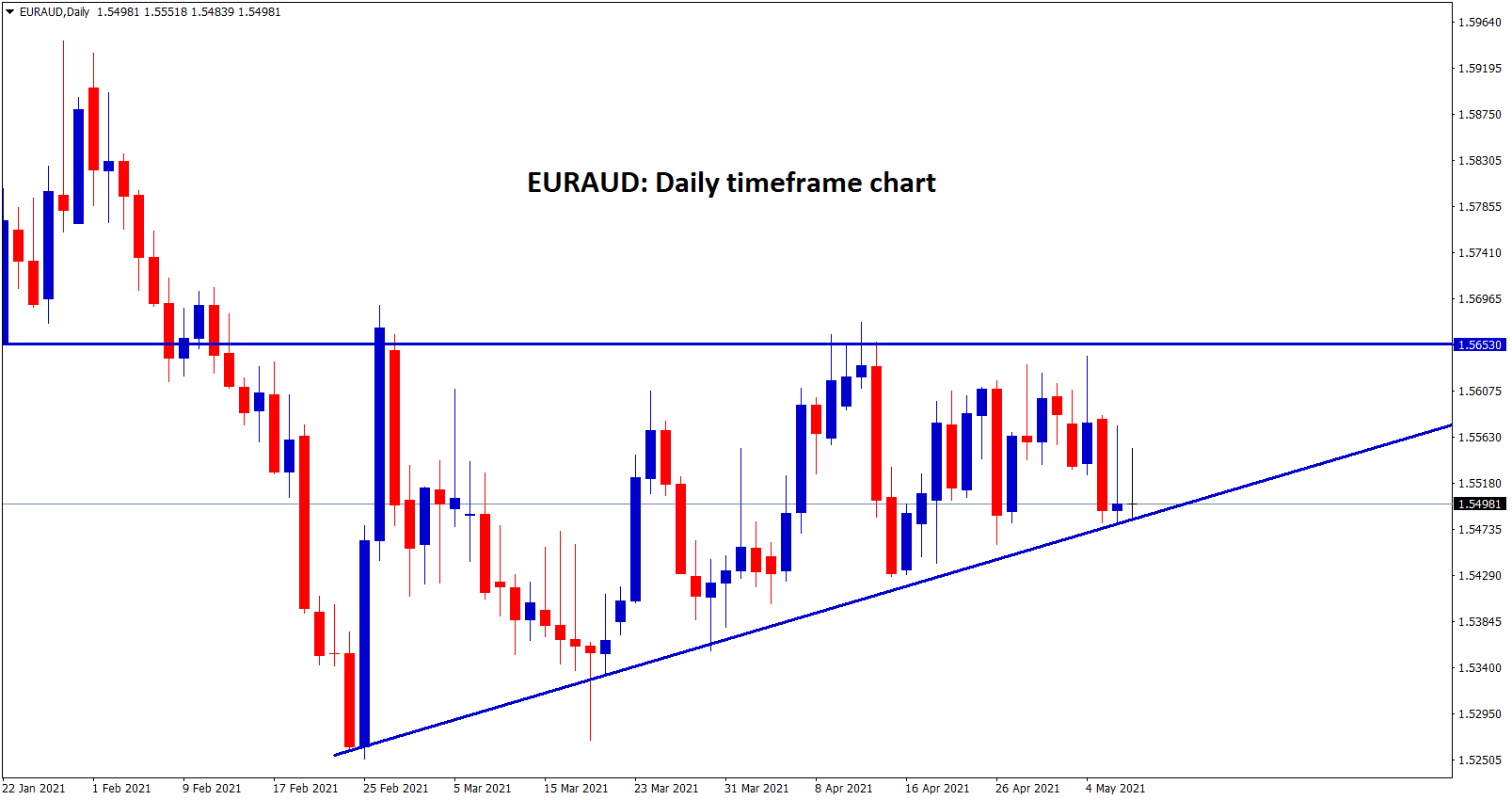 EURAUD is moving in an Ascending Triangle pattern in daily chart