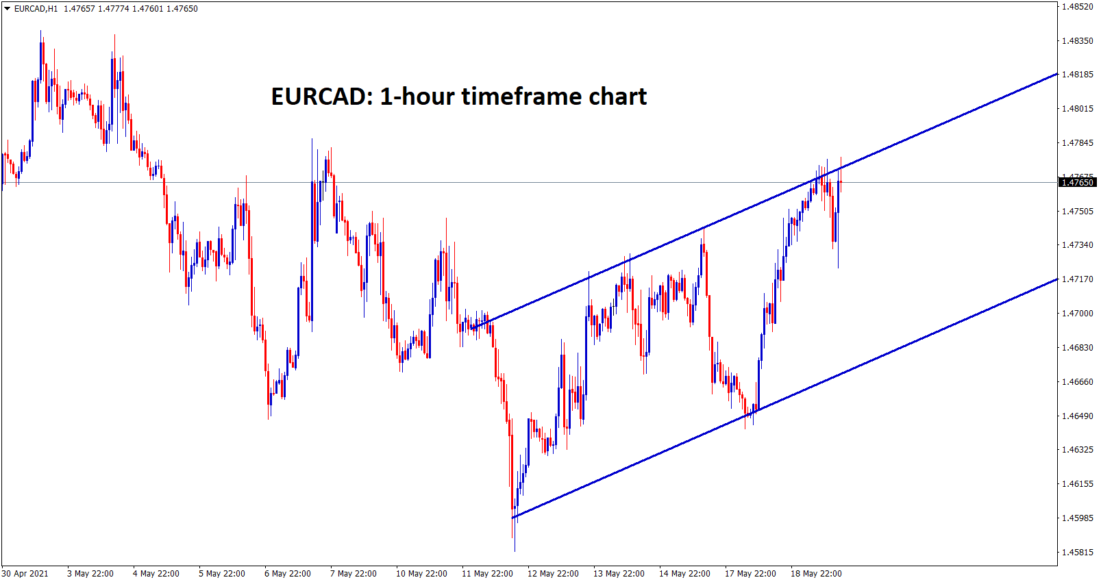 EURCAD is moving in an Ascending channel in 1hr