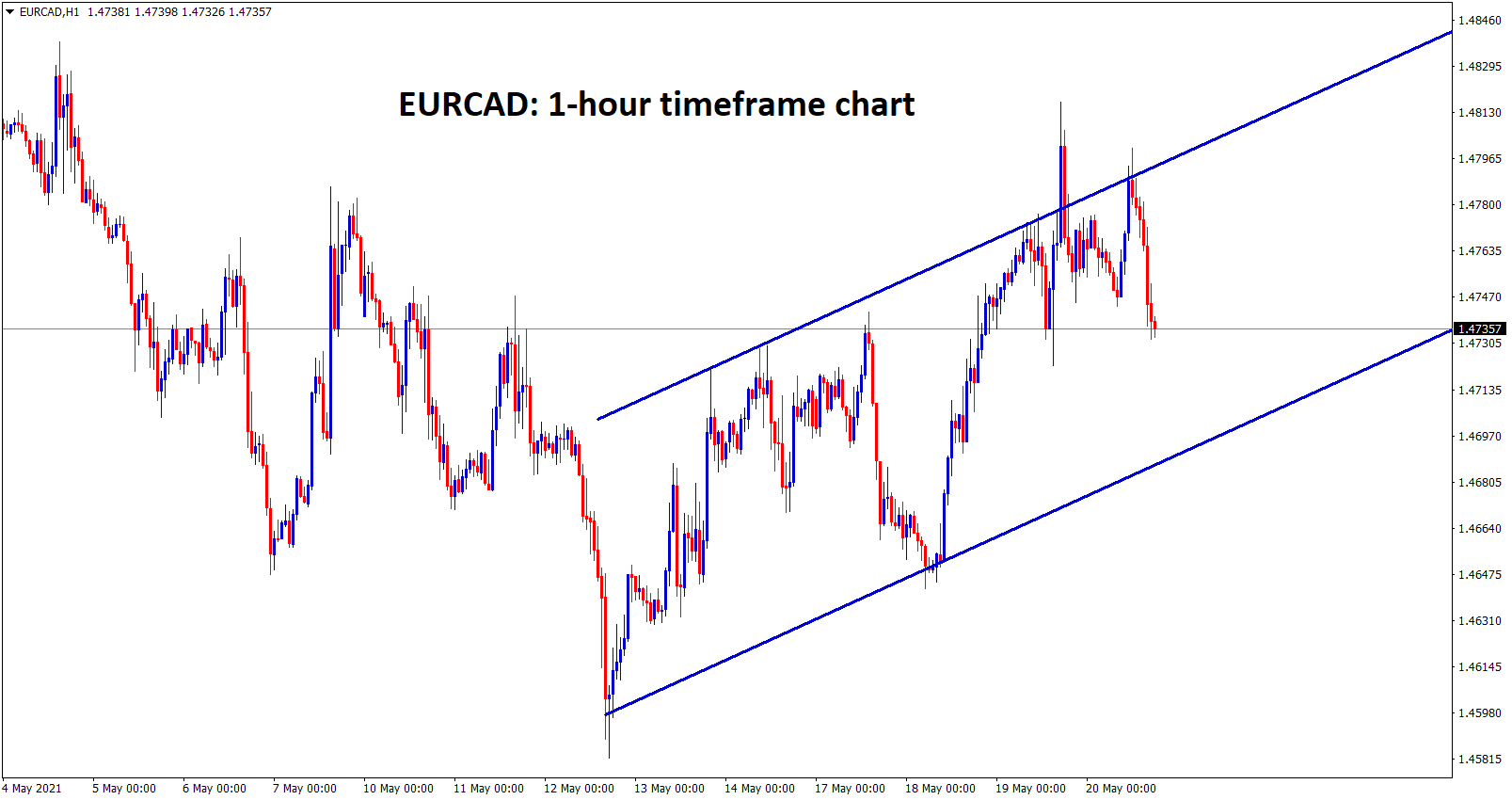 EURCAD is moving in an Ascending channel range.